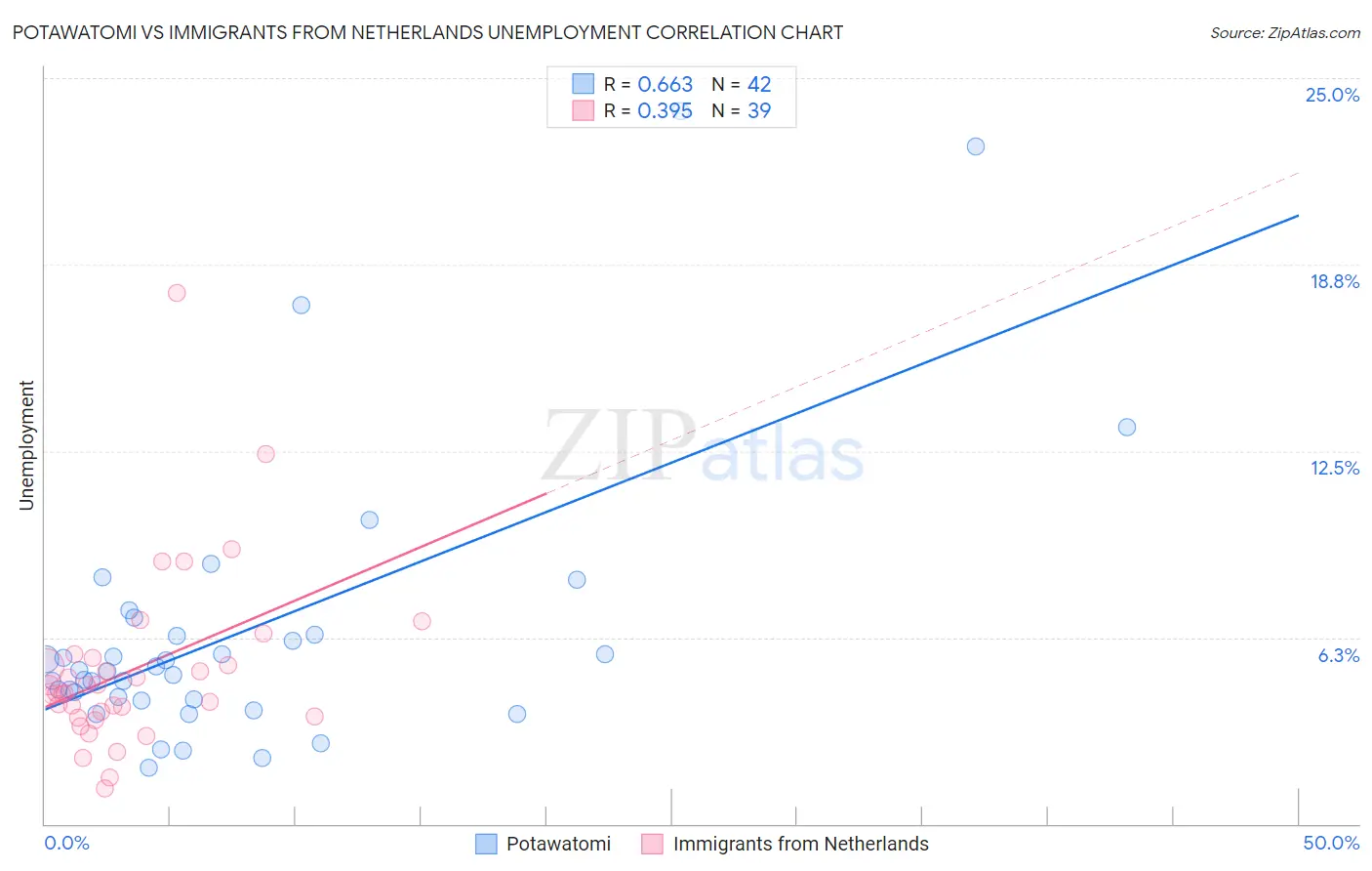 Potawatomi vs Immigrants from Netherlands Unemployment