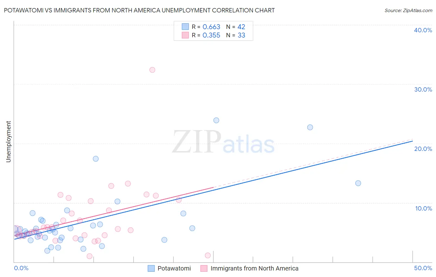 Potawatomi vs Immigrants from North America Unemployment