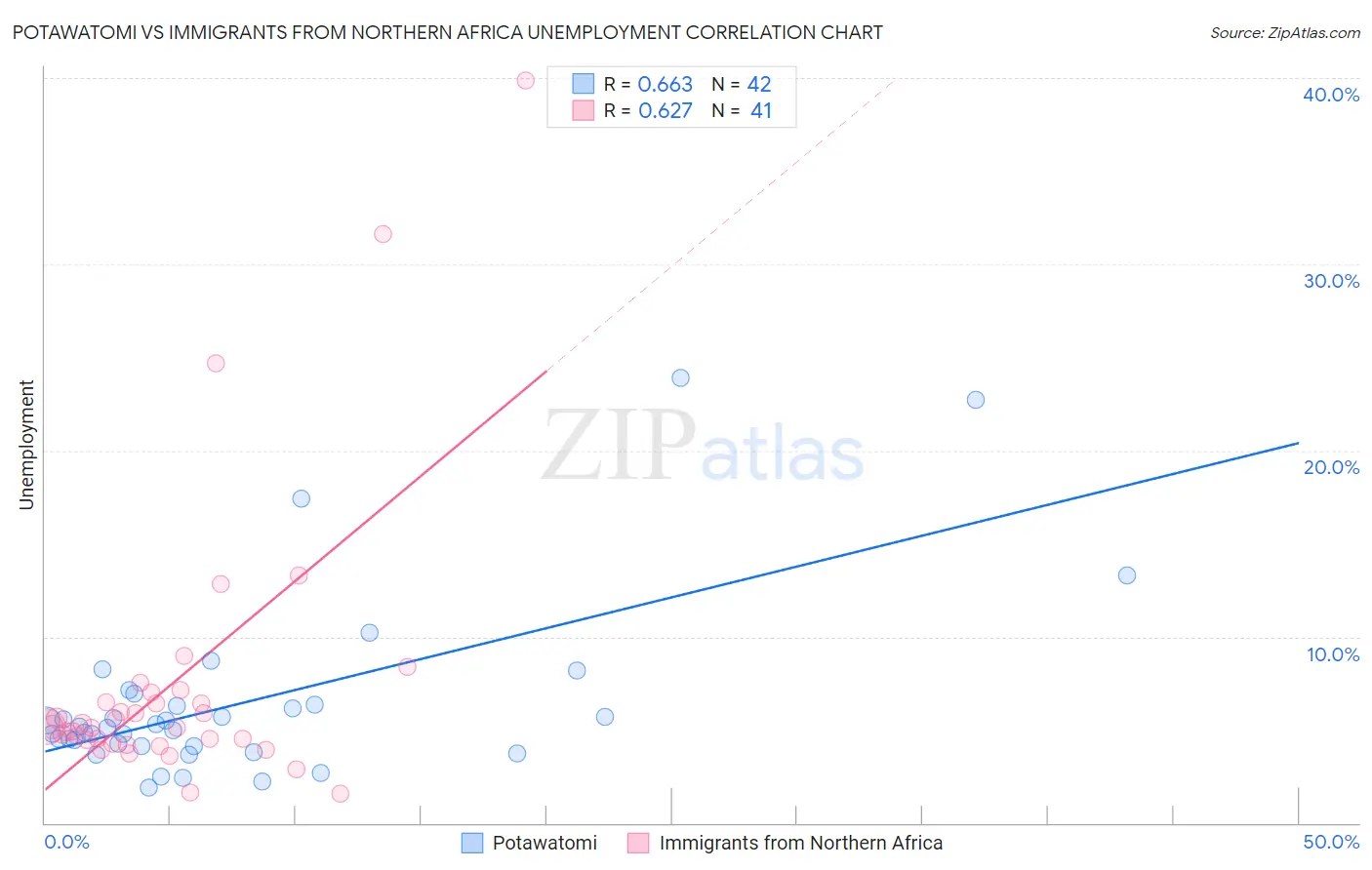 Potawatomi vs Immigrants from Northern Africa Unemployment