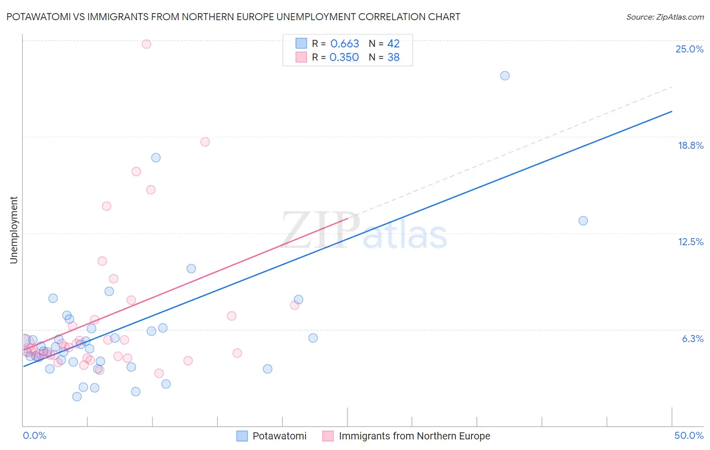 Potawatomi vs Immigrants from Northern Europe Unemployment