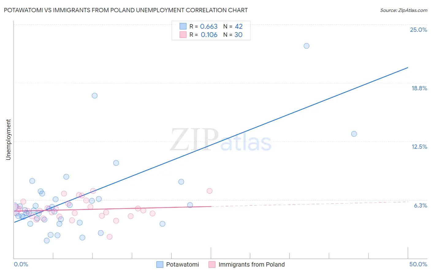 Potawatomi vs Immigrants from Poland Unemployment