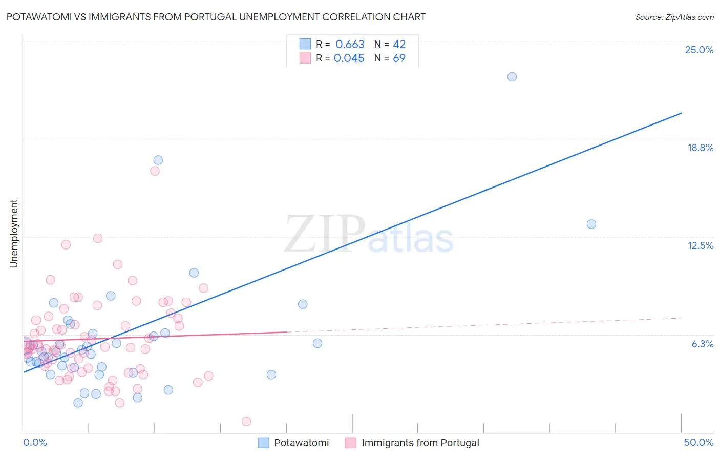 Potawatomi vs Immigrants from Portugal Unemployment