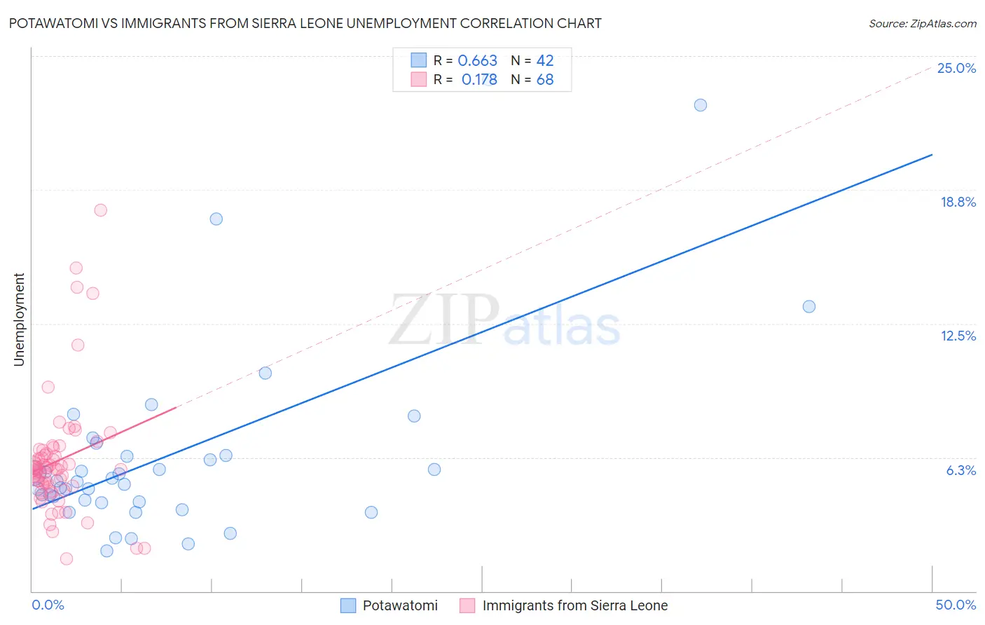 Potawatomi vs Immigrants from Sierra Leone Unemployment