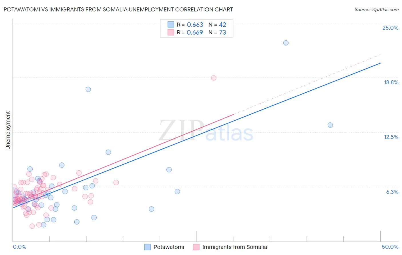 Potawatomi vs Immigrants from Somalia Unemployment
