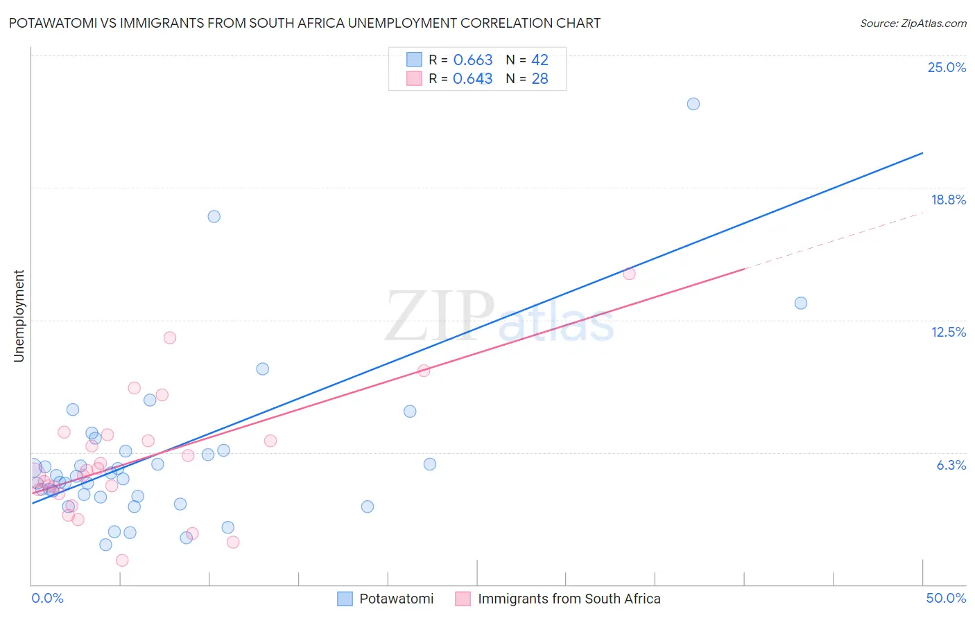 Potawatomi vs Immigrants from South Africa Unemployment