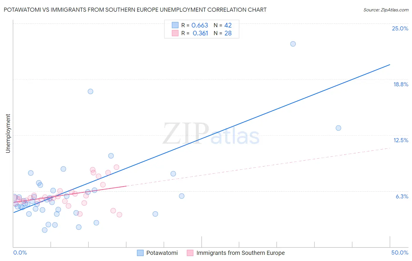 Potawatomi vs Immigrants from Southern Europe Unemployment