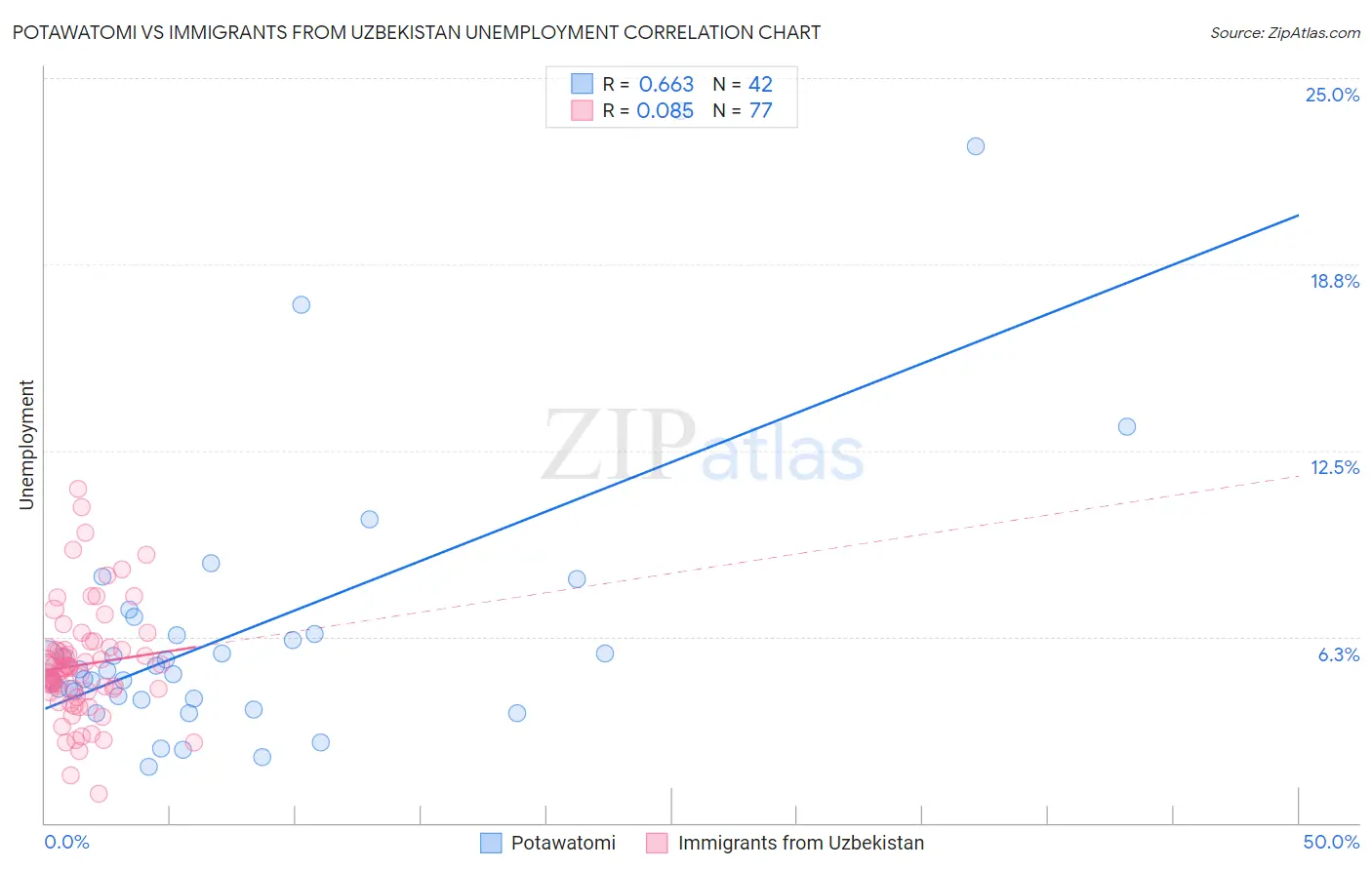 Potawatomi vs Immigrants from Uzbekistan Unemployment