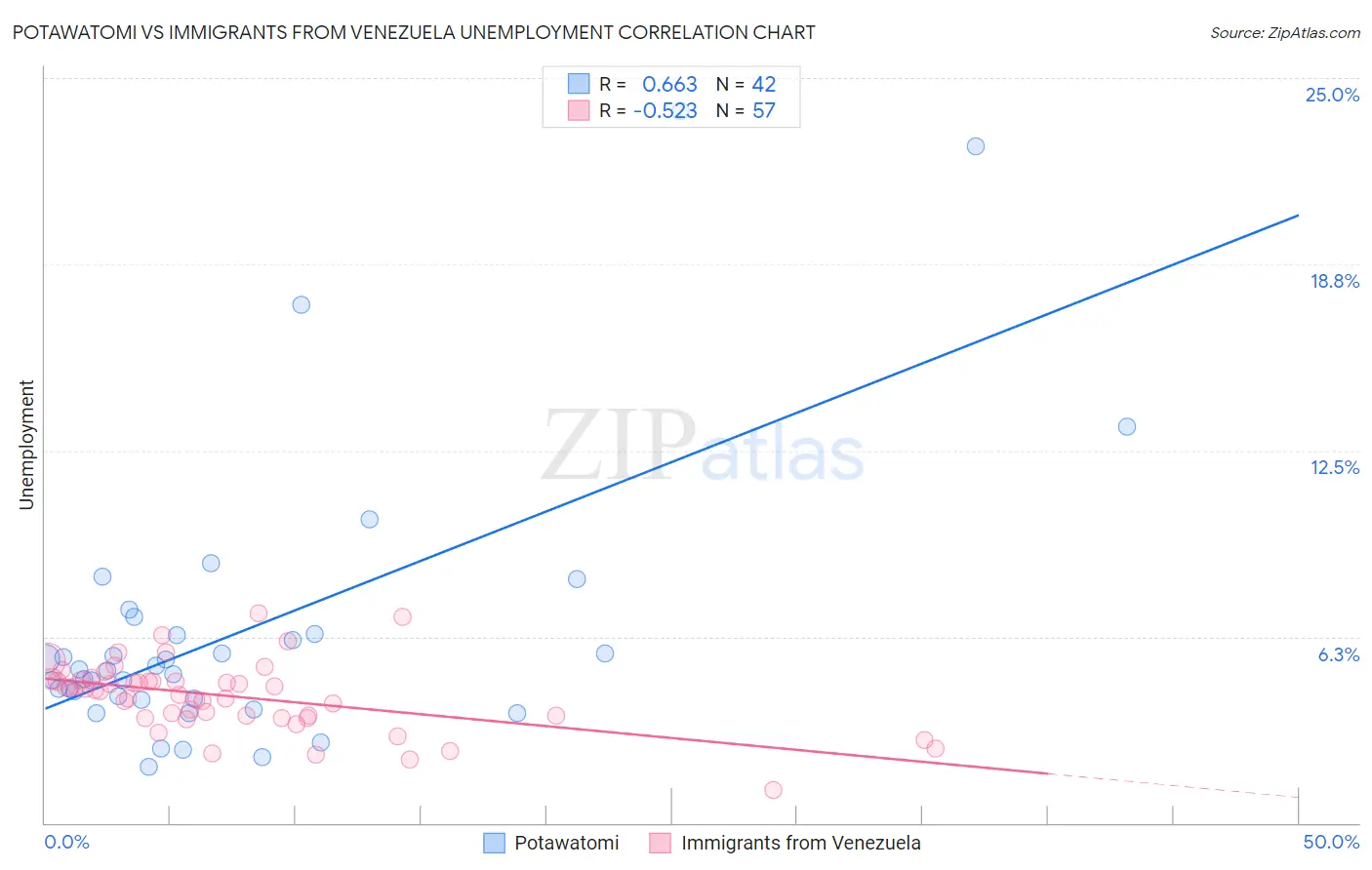 Potawatomi vs Immigrants from Venezuela Unemployment