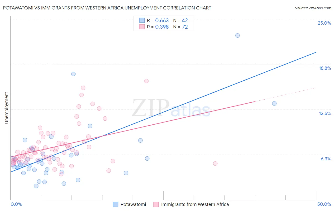 Potawatomi vs Immigrants from Western Africa Unemployment