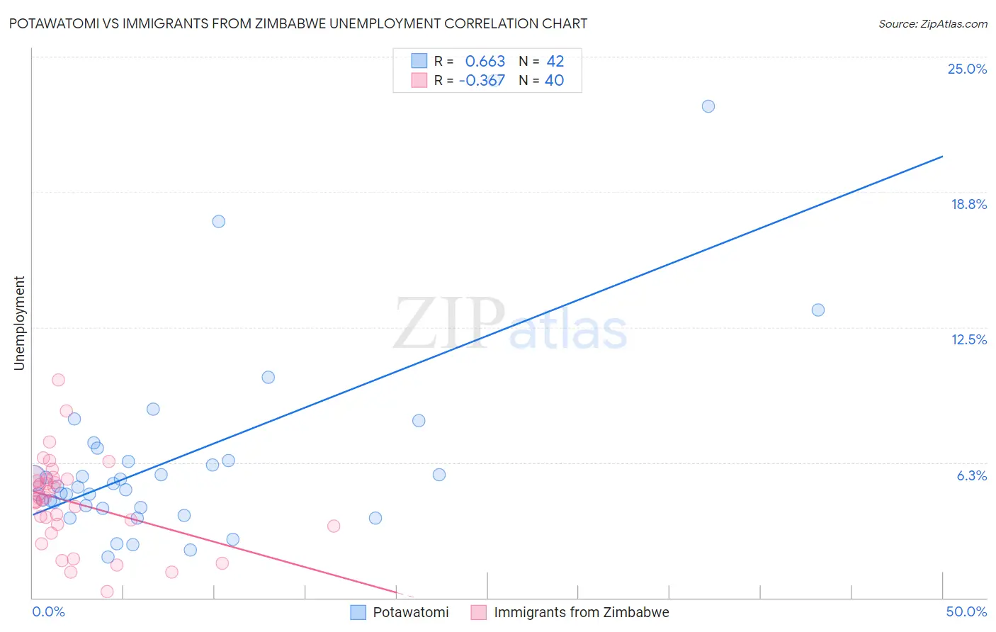 Potawatomi vs Immigrants from Zimbabwe Unemployment