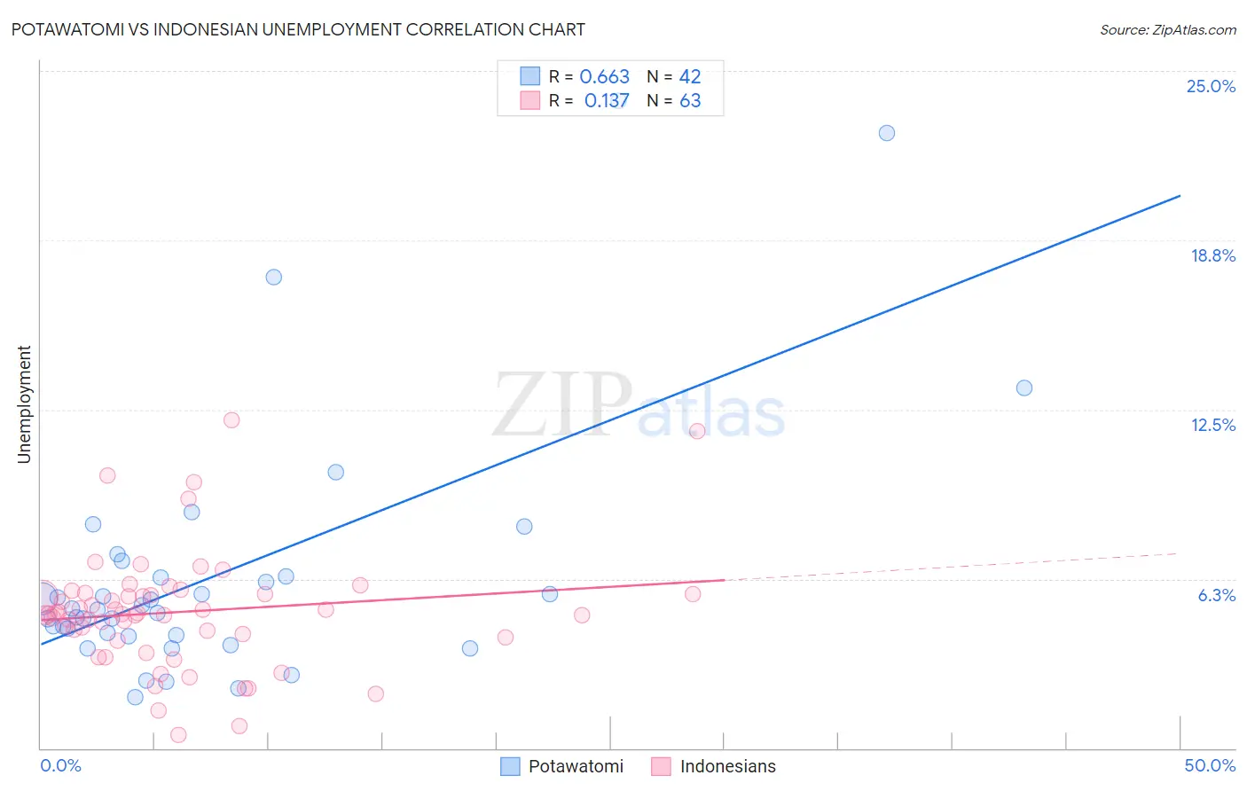 Potawatomi vs Indonesian Unemployment