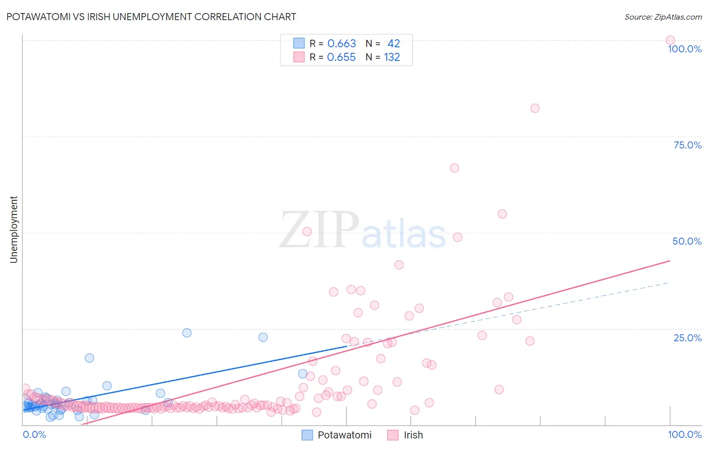 Potawatomi vs Irish Unemployment