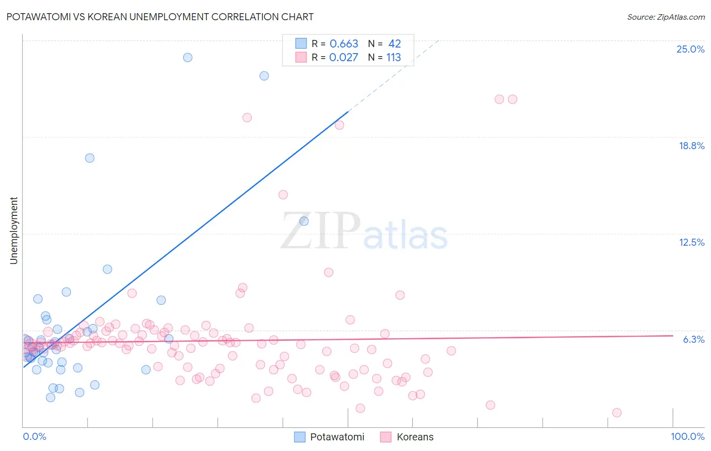 Potawatomi vs Korean Unemployment