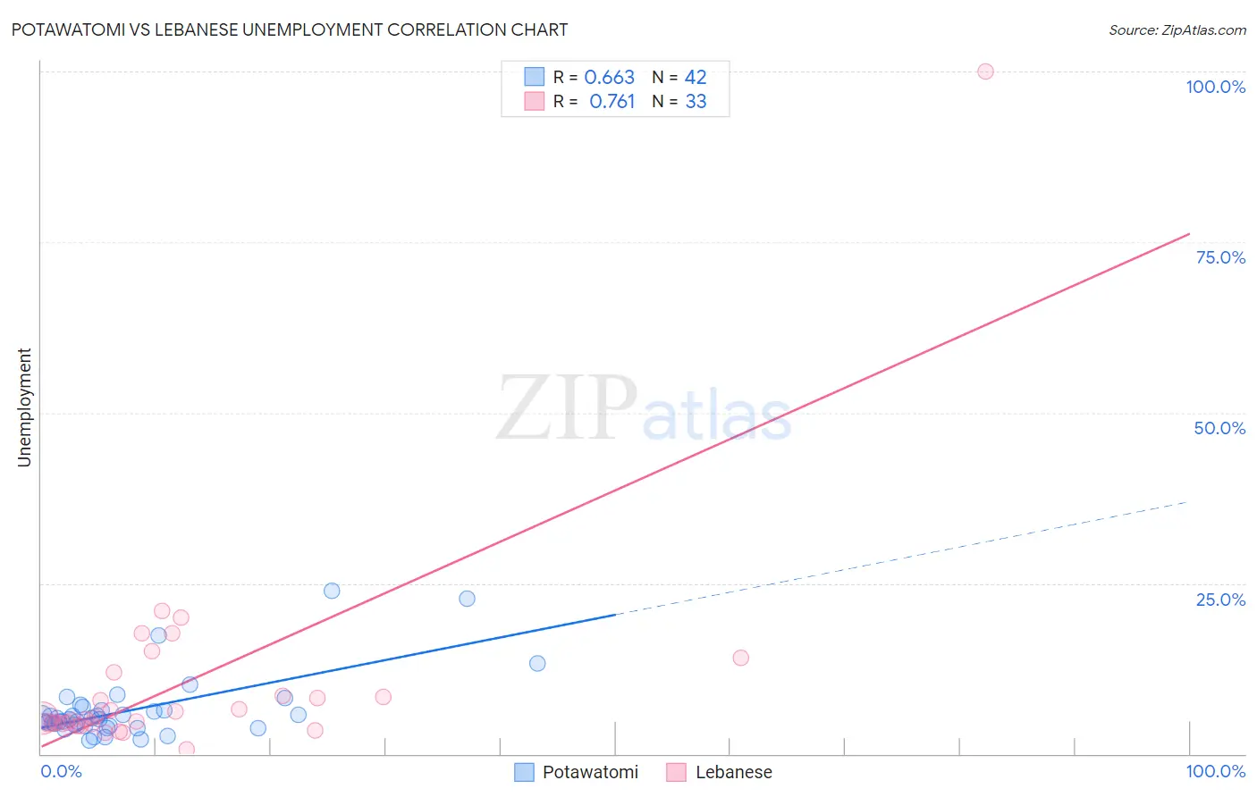 Potawatomi vs Lebanese Unemployment