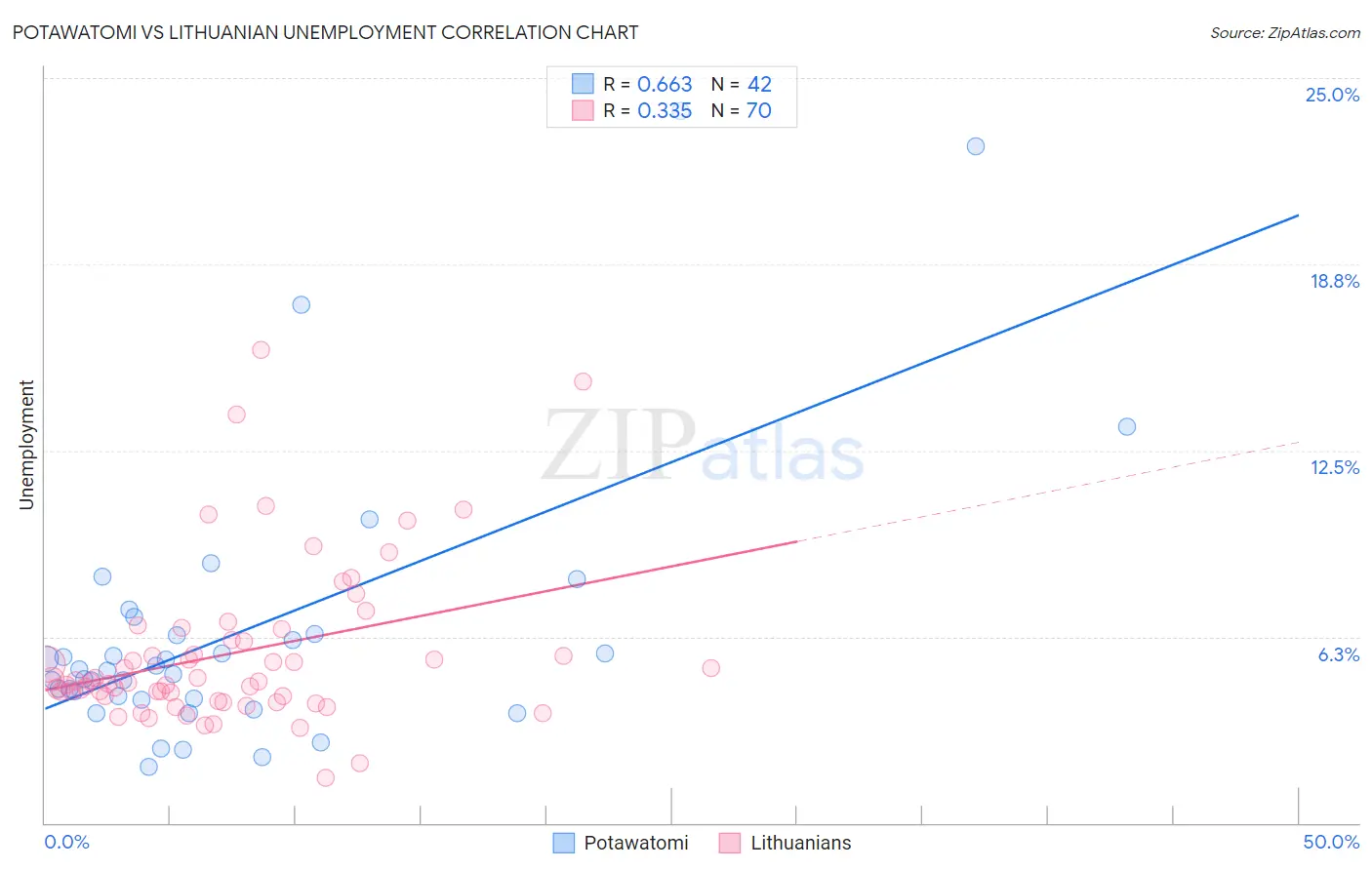 Potawatomi vs Lithuanian Unemployment