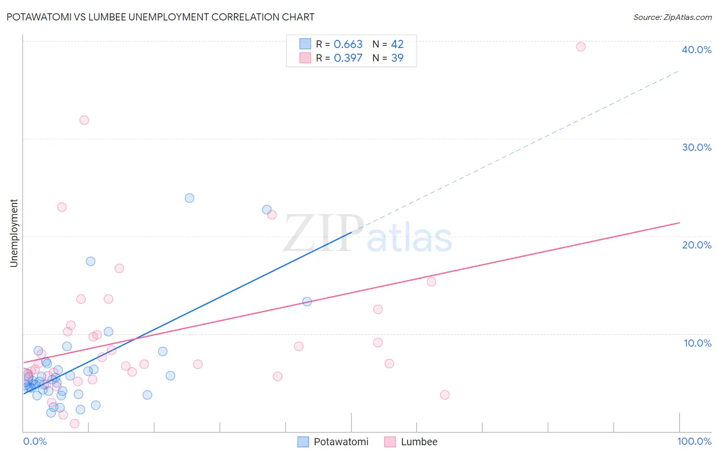 Potawatomi vs Lumbee Unemployment