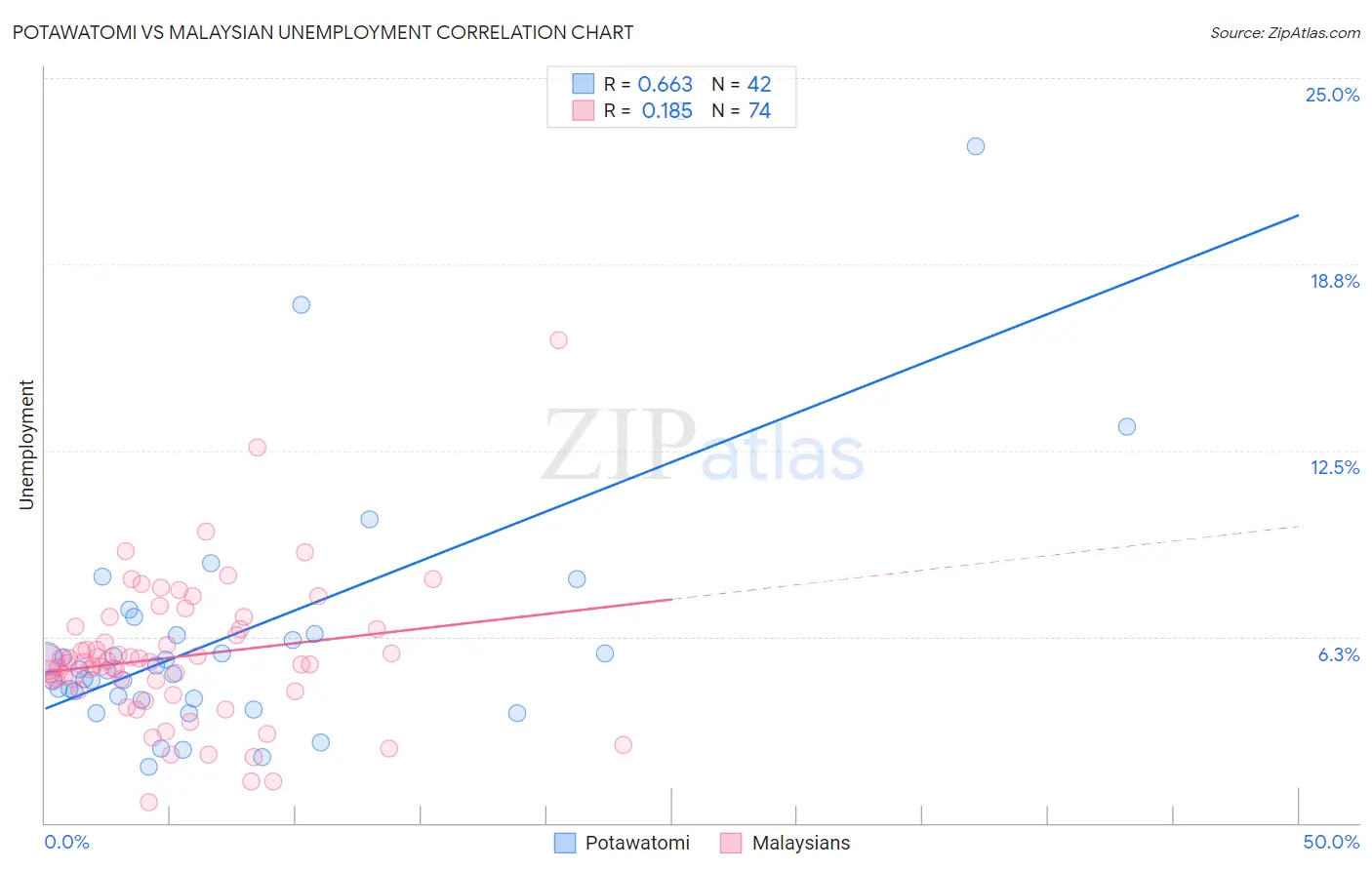 Potawatomi vs Malaysian Unemployment
