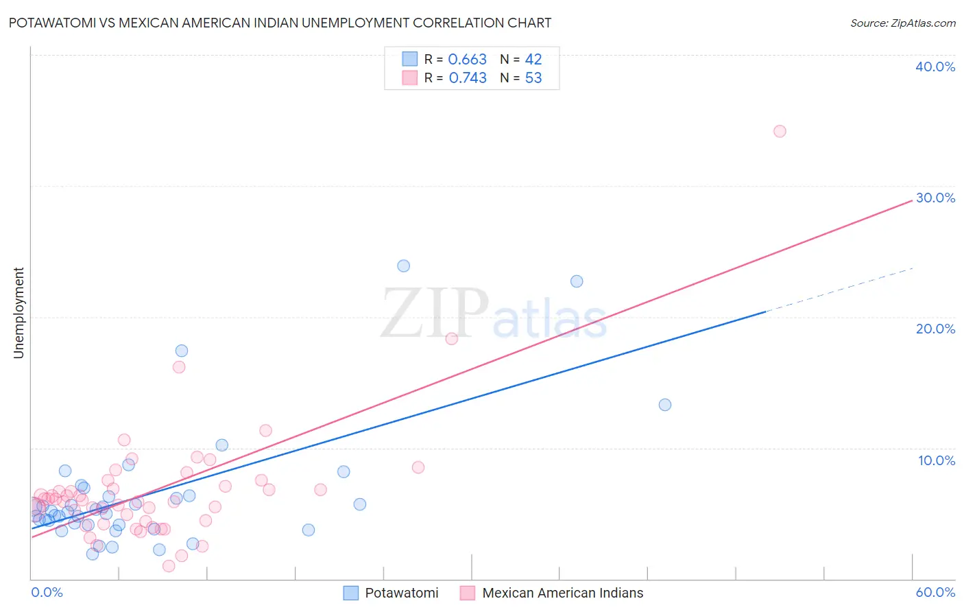Potawatomi vs Mexican American Indian Unemployment