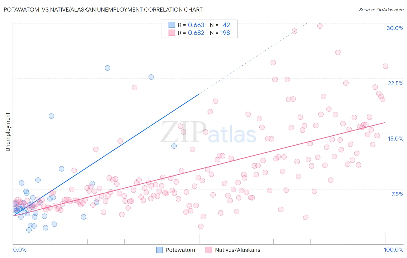 Potawatomi vs Native/Alaskan Unemployment