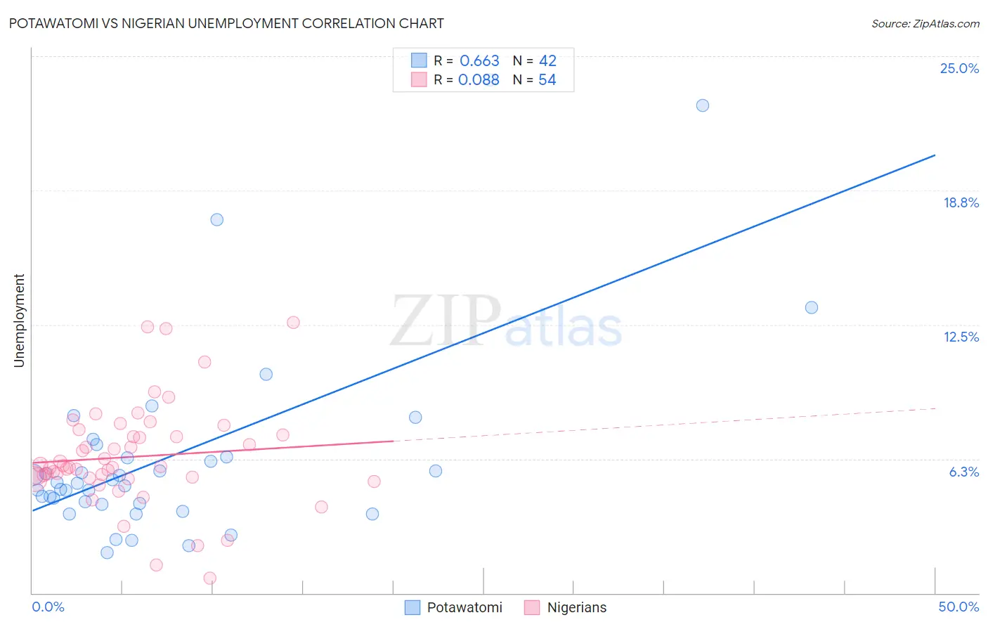 Potawatomi vs Nigerian Unemployment