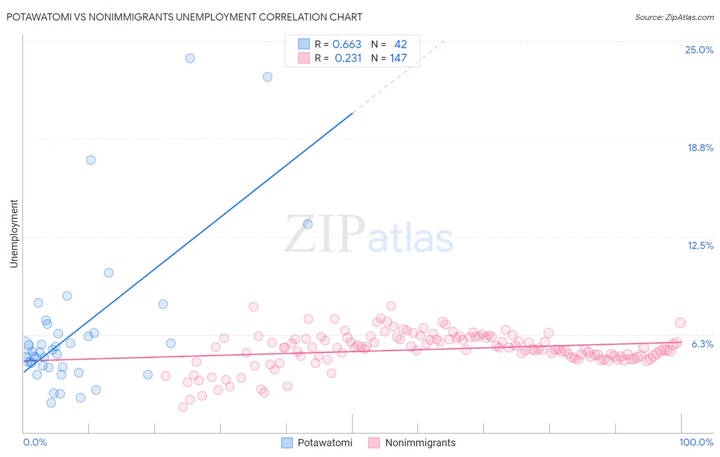 Potawatomi vs Nonimmigrants Unemployment