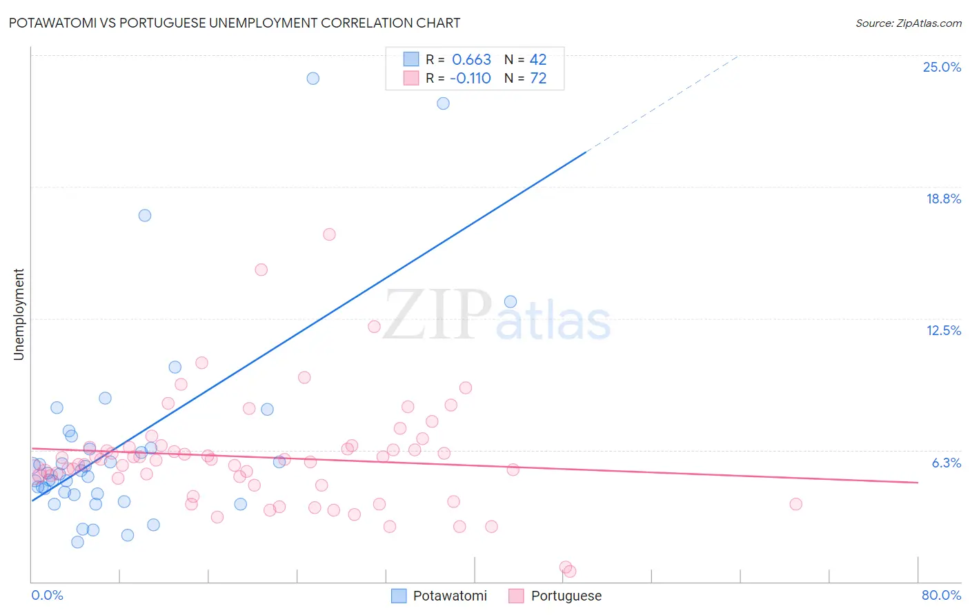 Potawatomi vs Portuguese Unemployment