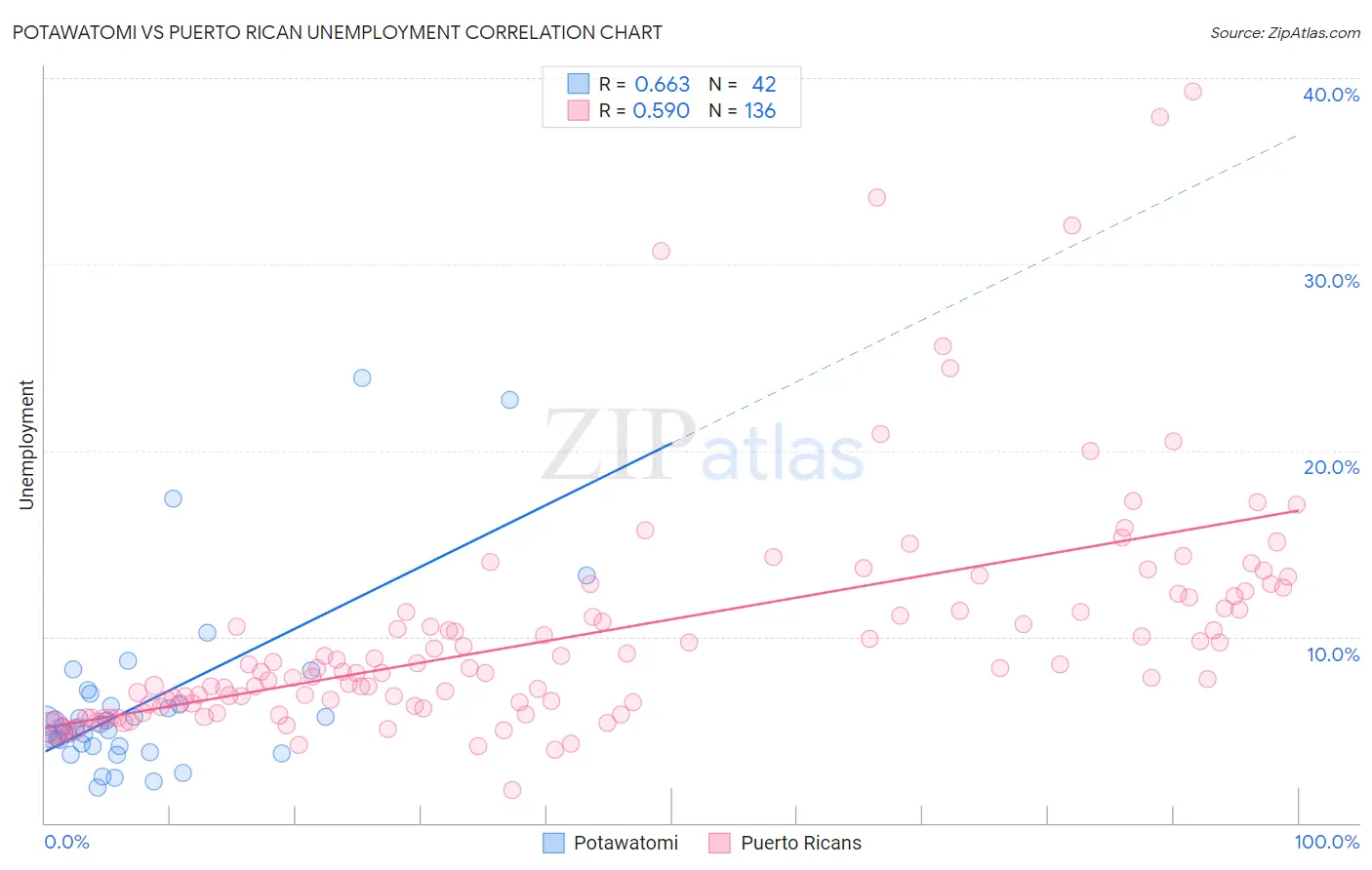 Potawatomi vs Puerto Rican Unemployment