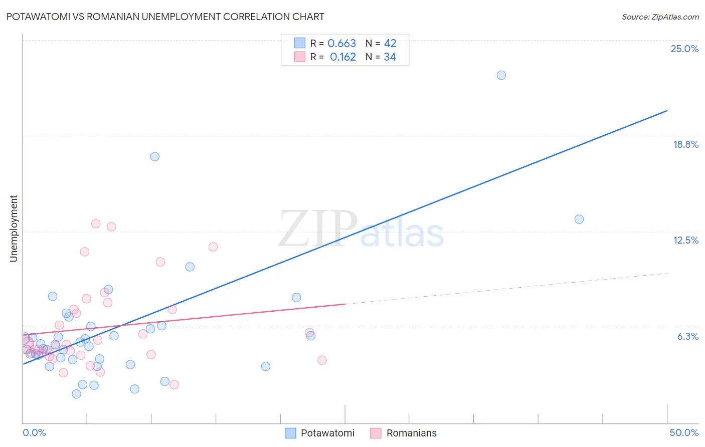 Potawatomi vs Romanian Unemployment