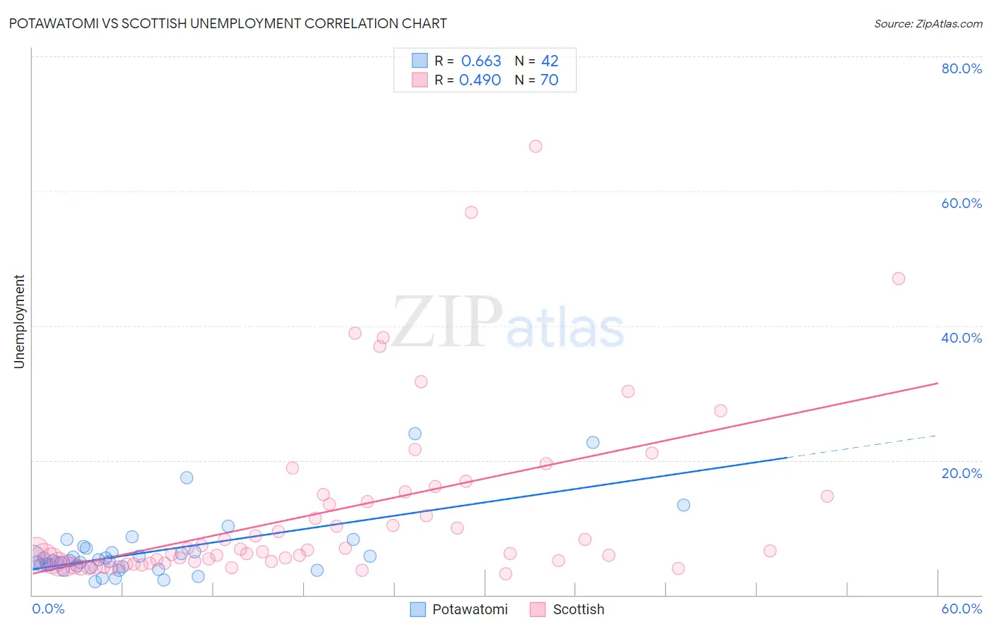 Potawatomi vs Scottish Unemployment