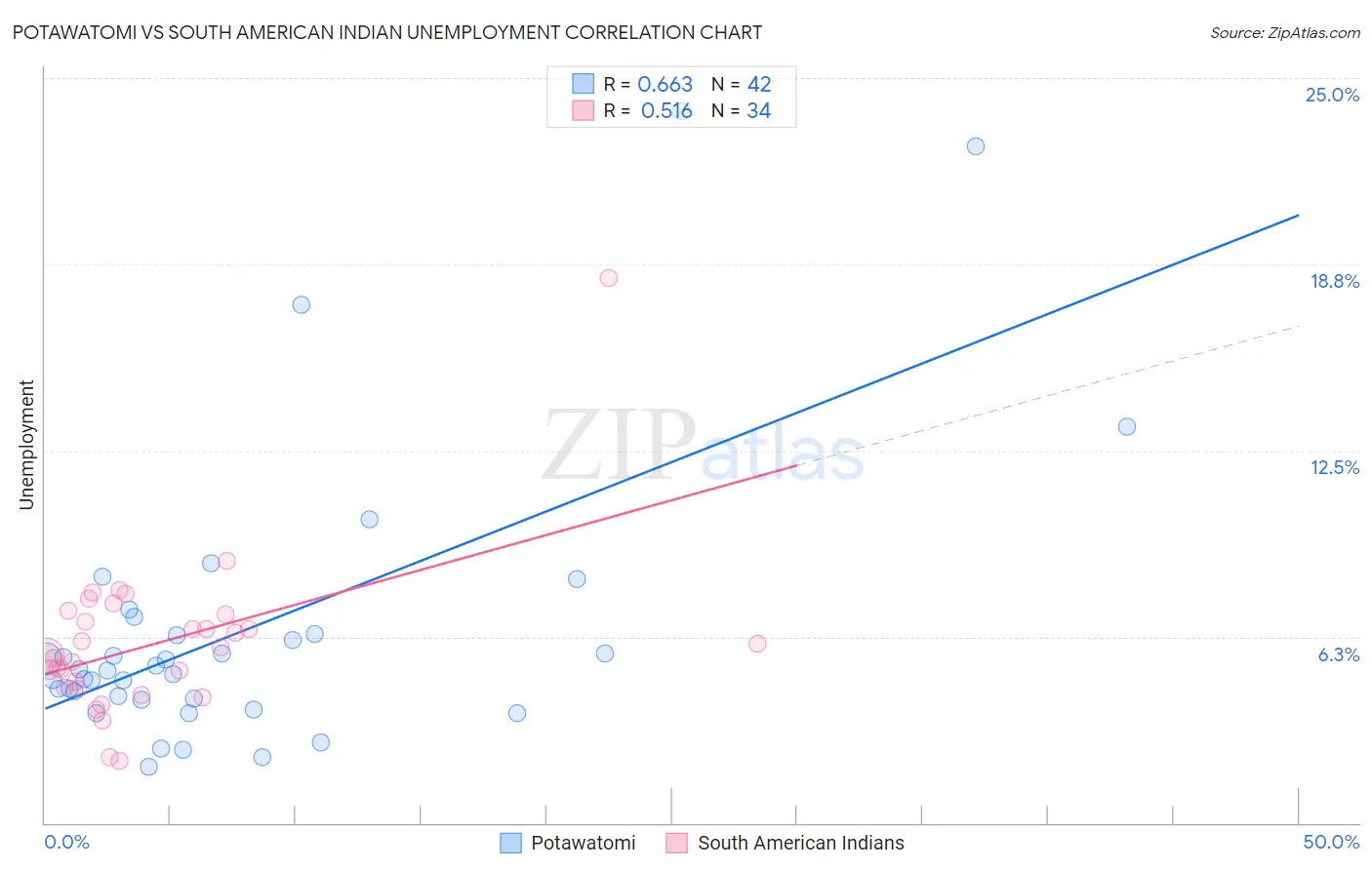 Potawatomi vs South American Indian Unemployment