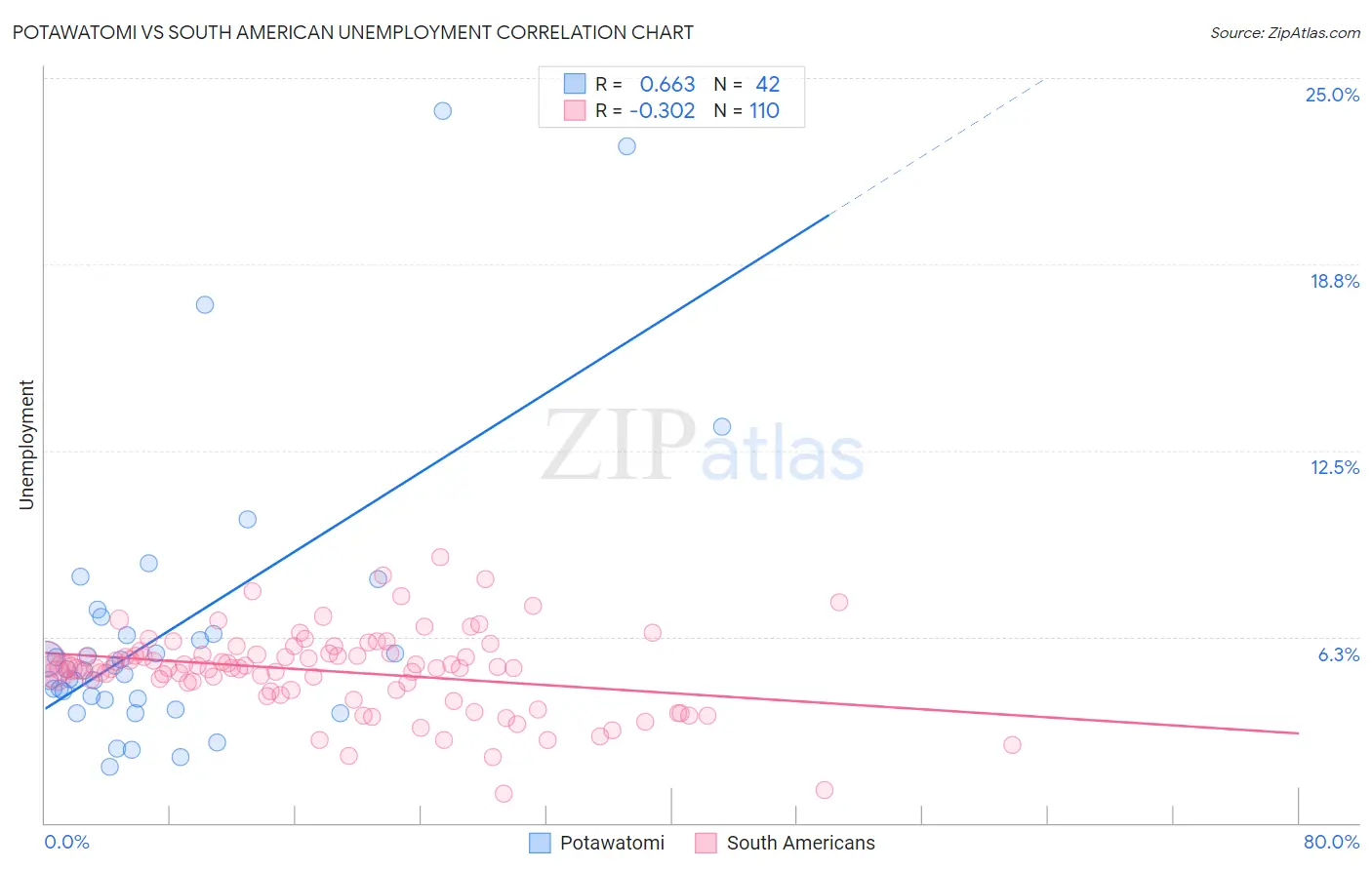 Potawatomi vs South American Unemployment