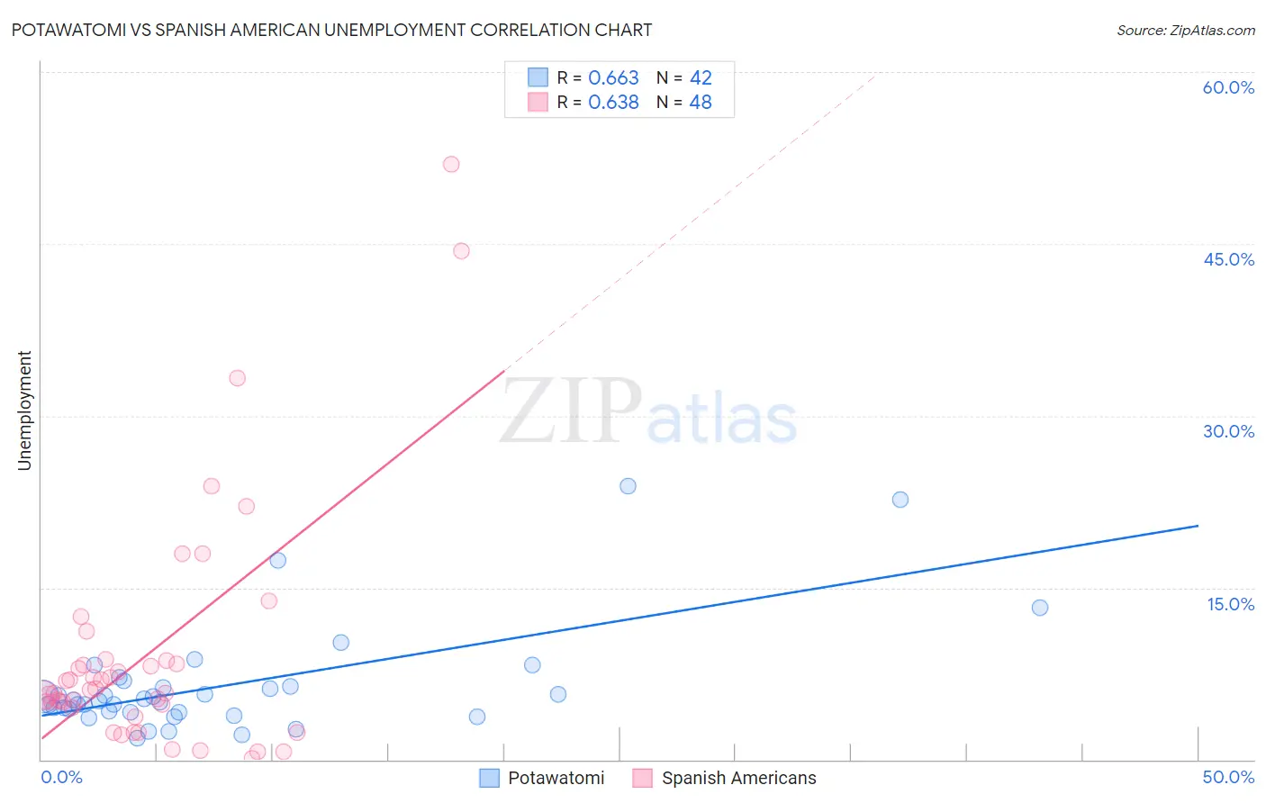 Potawatomi vs Spanish American Unemployment