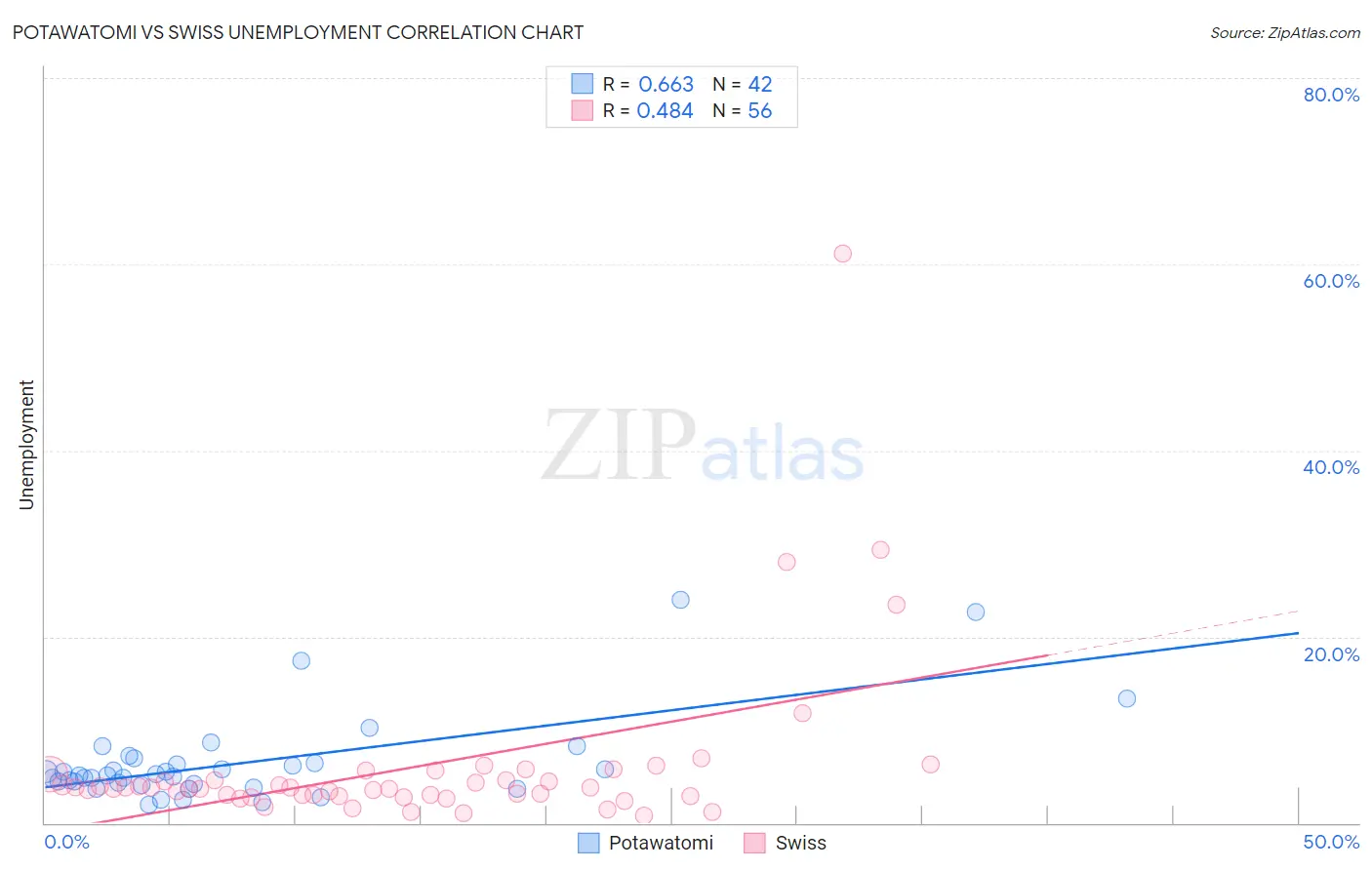 Potawatomi vs Swiss Unemployment