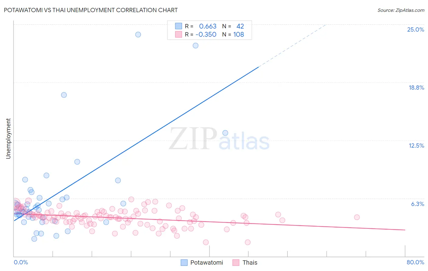 Potawatomi vs Thai Unemployment