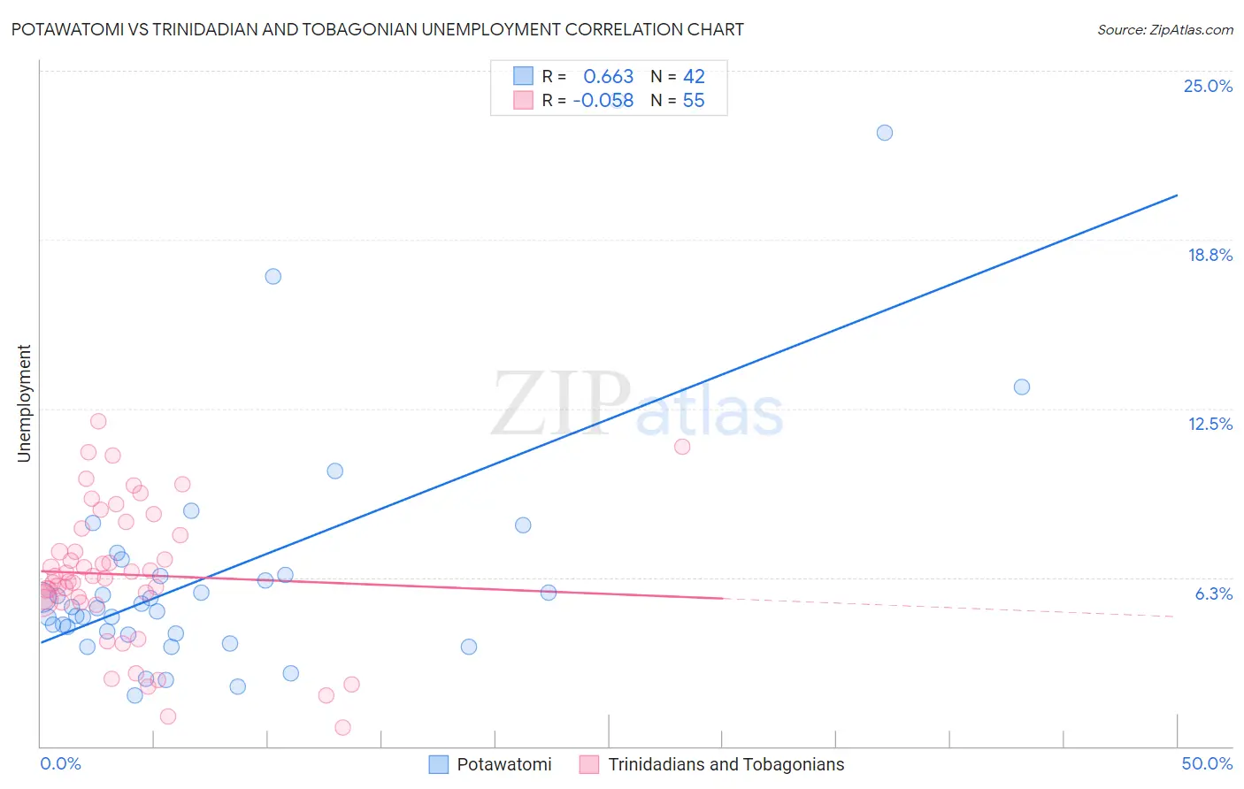 Potawatomi vs Trinidadian and Tobagonian Unemployment