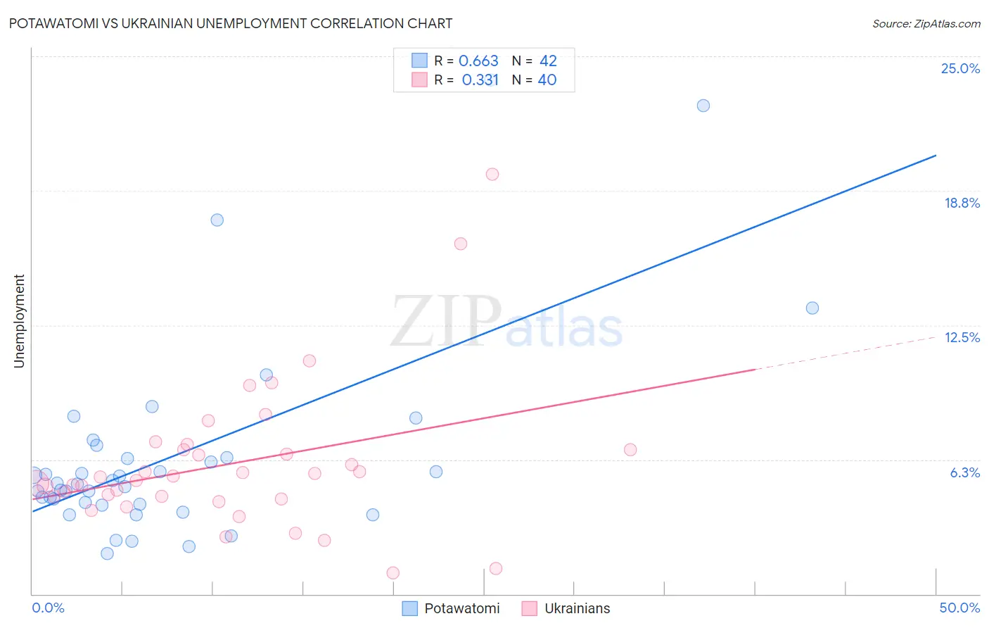 Potawatomi vs Ukrainian Unemployment