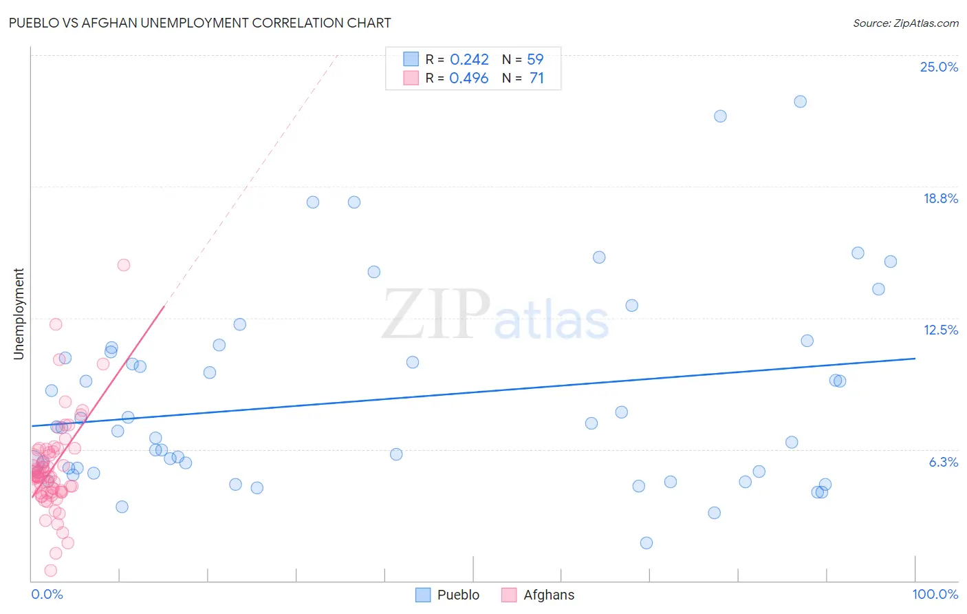 Pueblo vs Afghan Unemployment