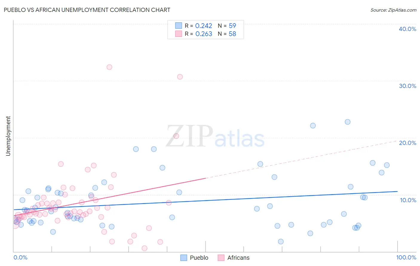 Pueblo vs African Unemployment