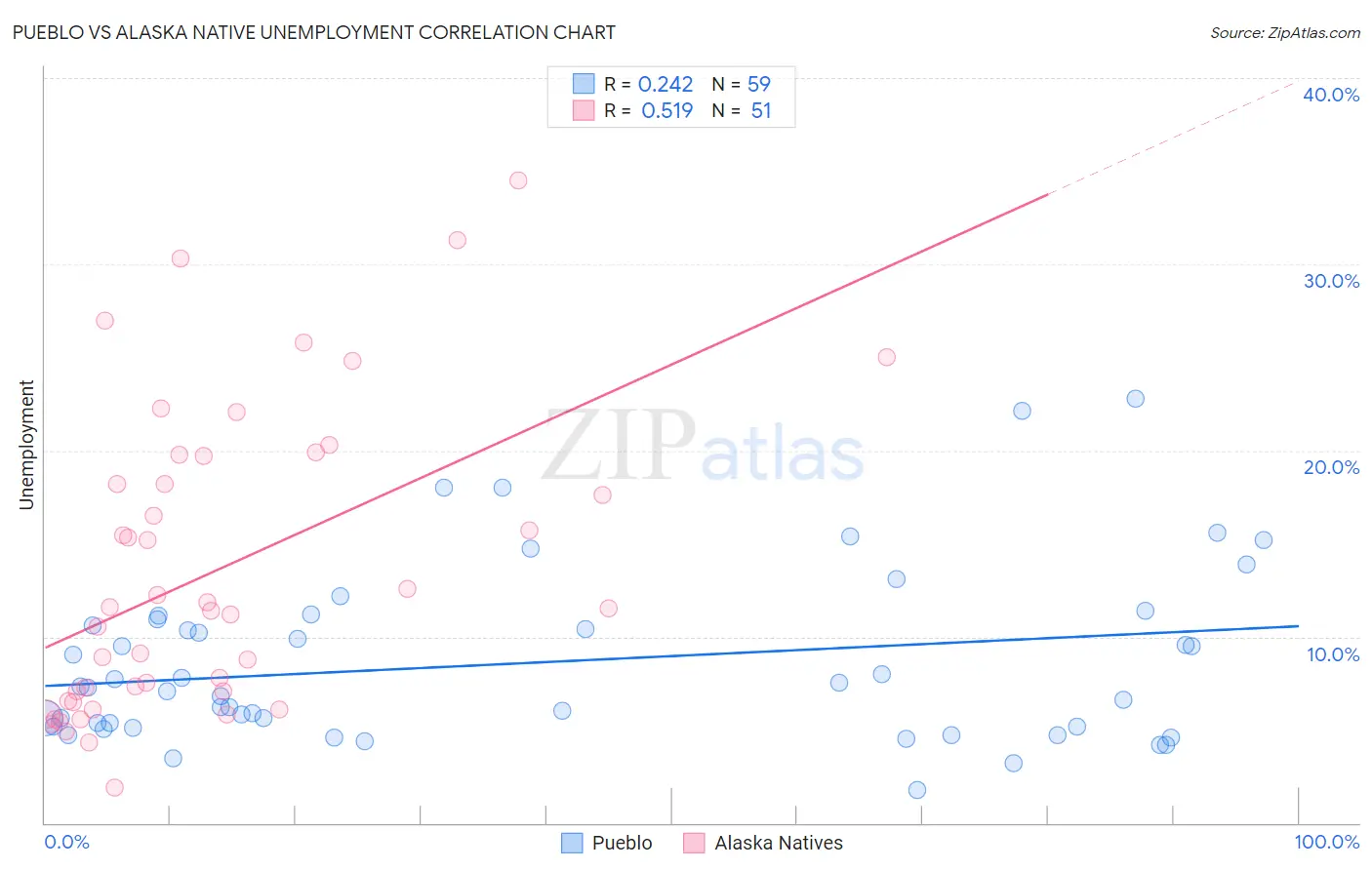 Pueblo vs Alaska Native Unemployment