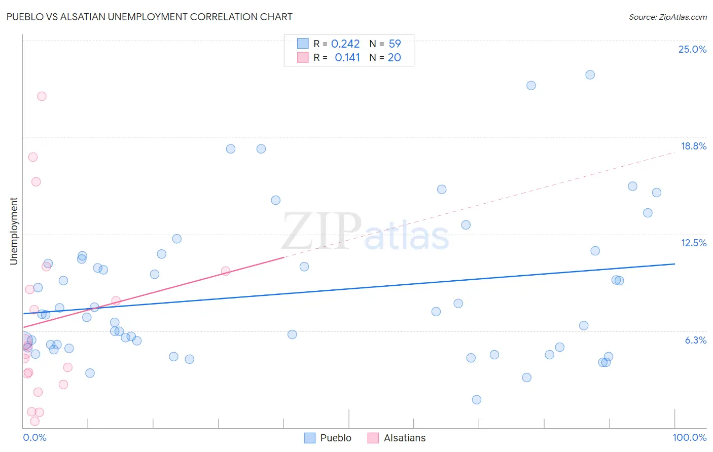 Pueblo vs Alsatian Unemployment