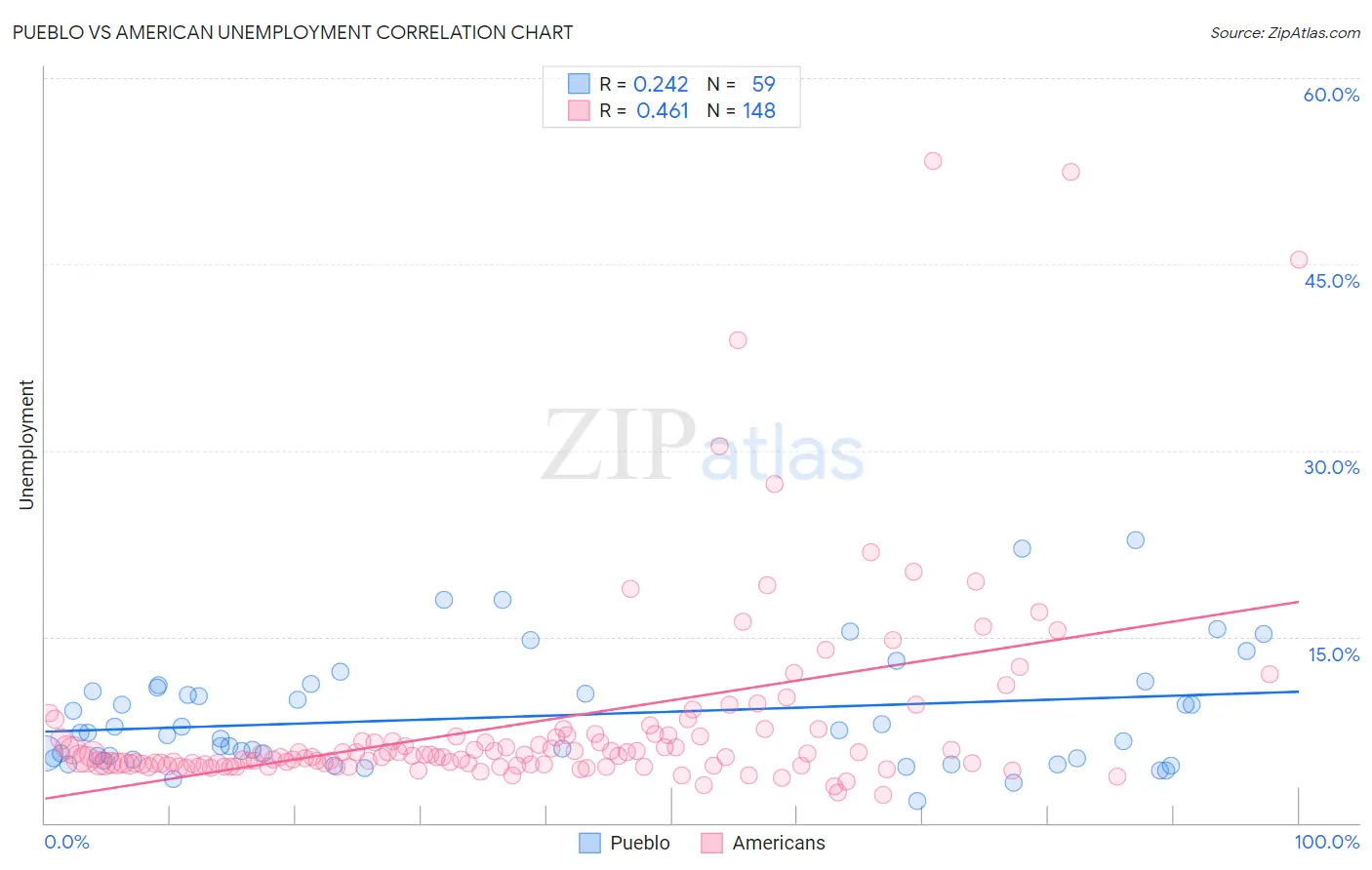 Pueblo vs American Unemployment