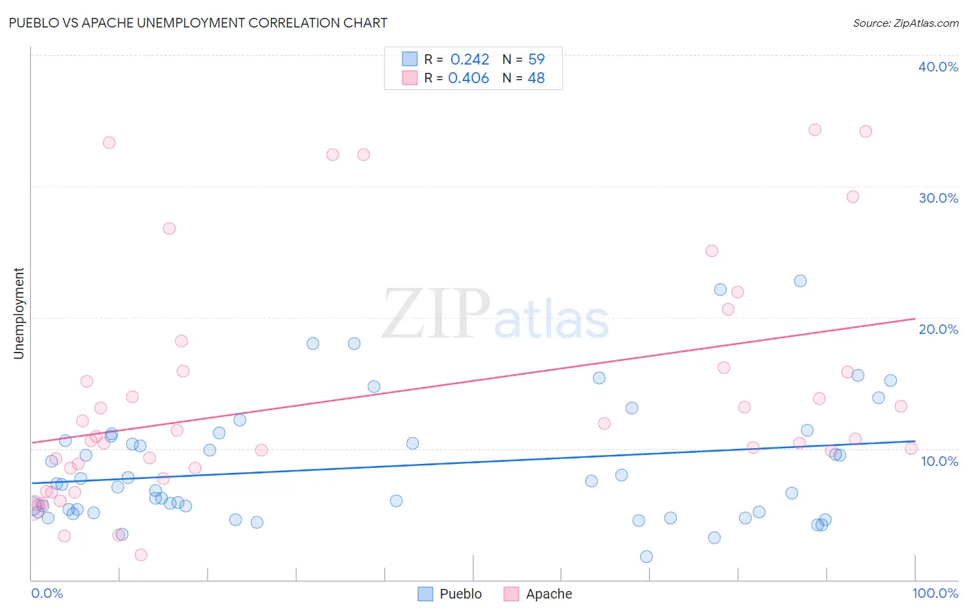 Pueblo vs Apache Unemployment