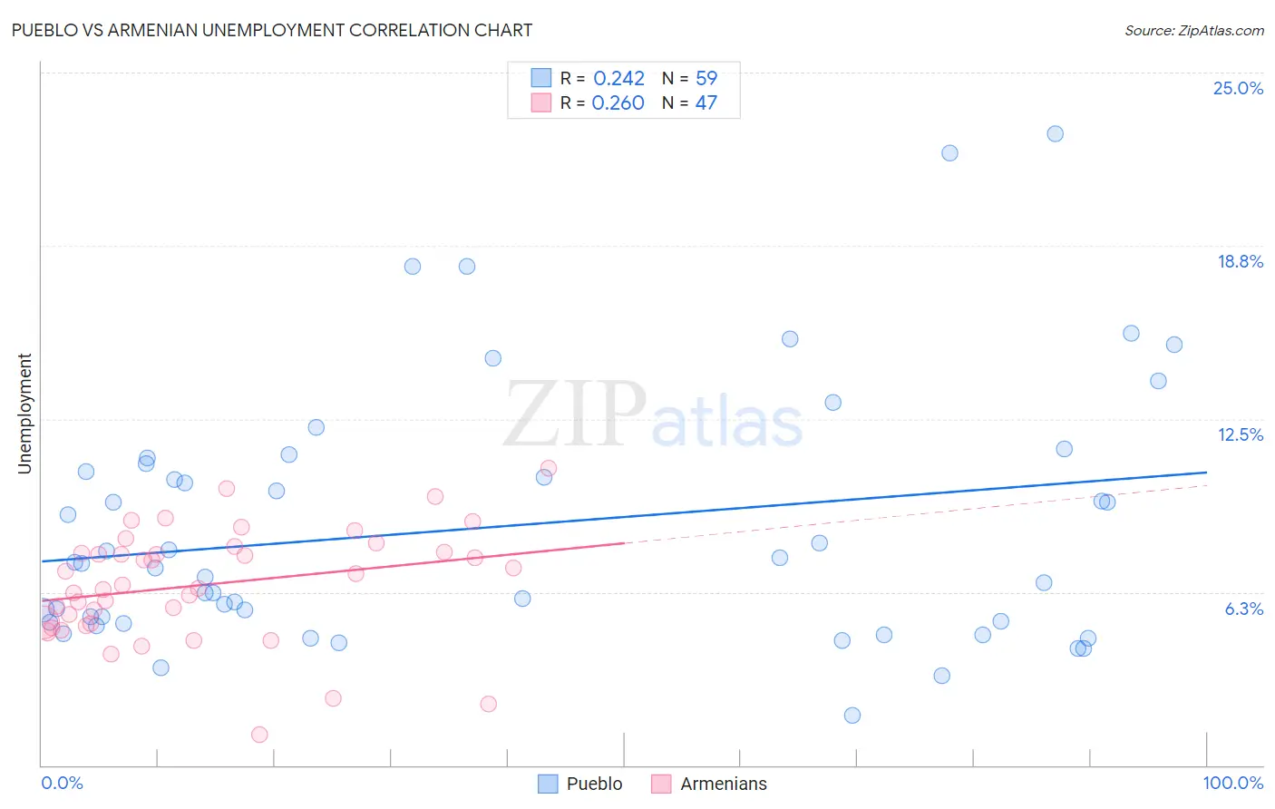 Pueblo vs Armenian Unemployment