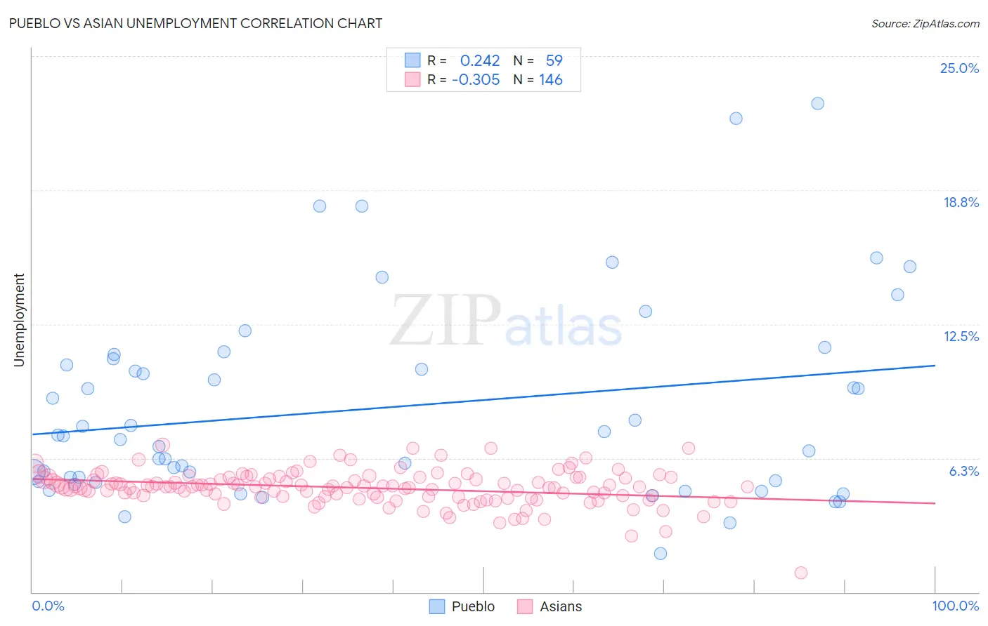 Pueblo vs Asian Unemployment
