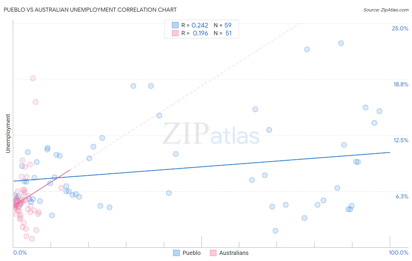 Pueblo vs Australian Unemployment