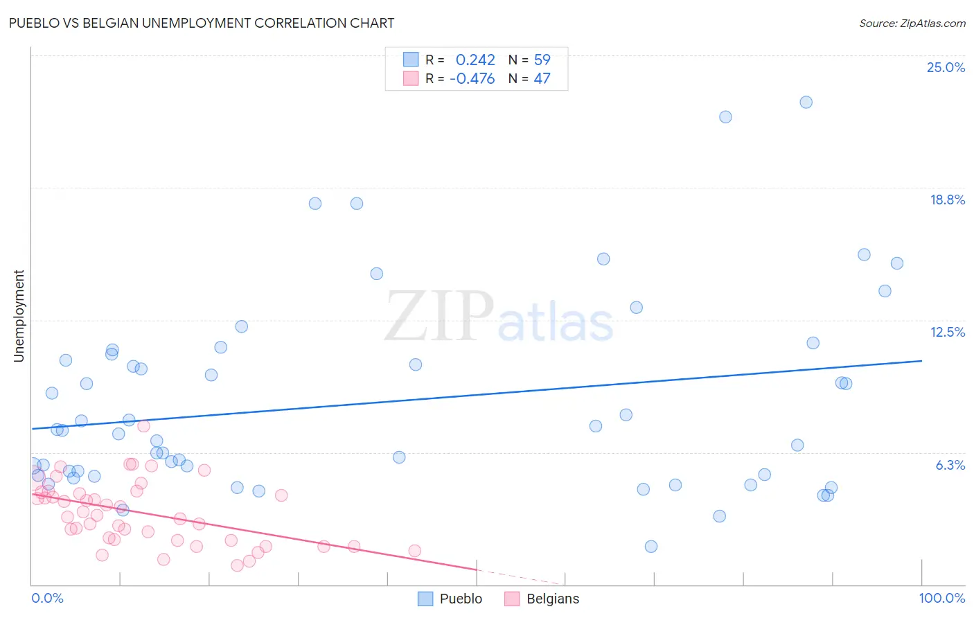 Pueblo vs Belgian Unemployment