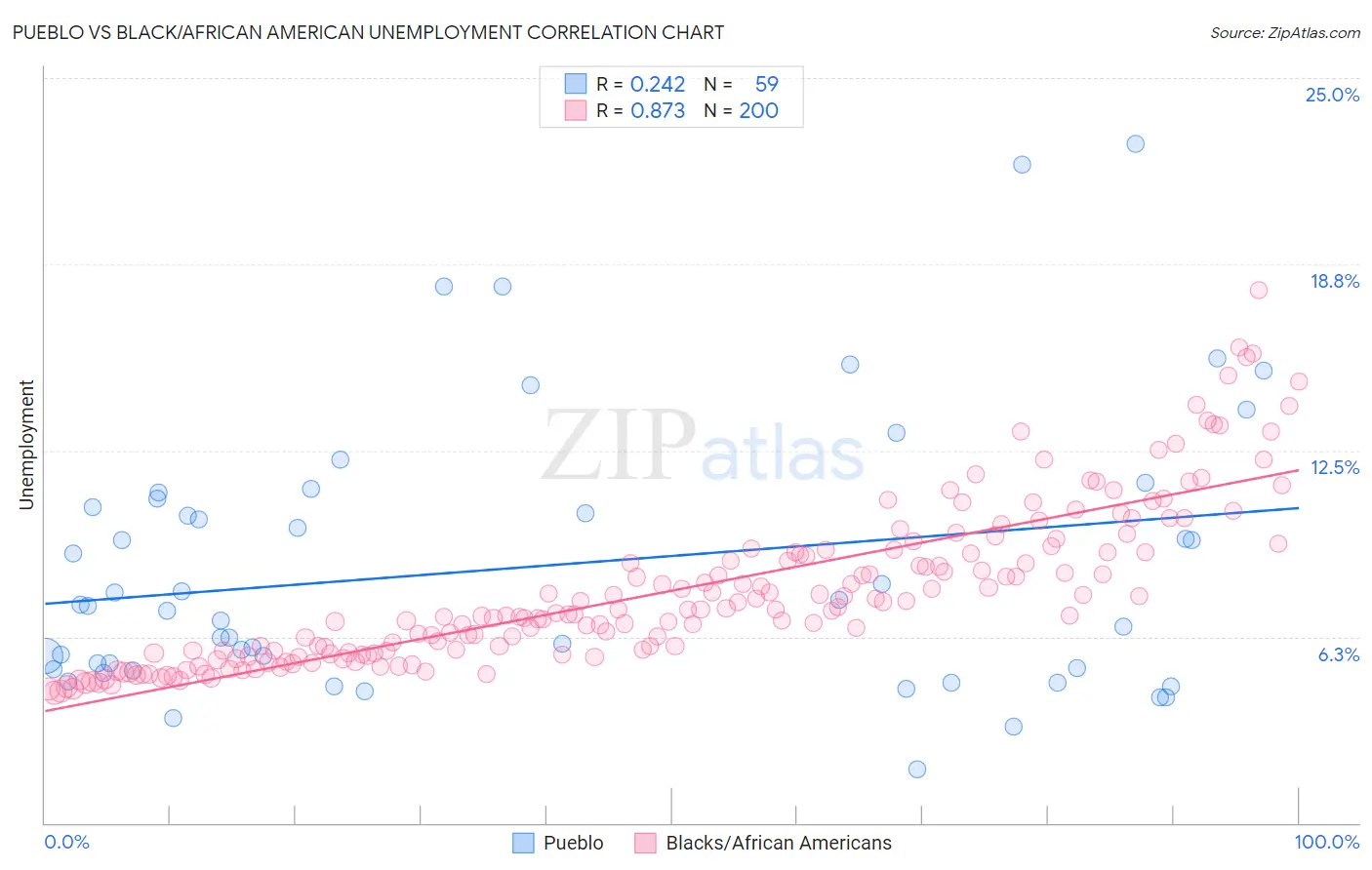 Pueblo vs Black/African American Unemployment