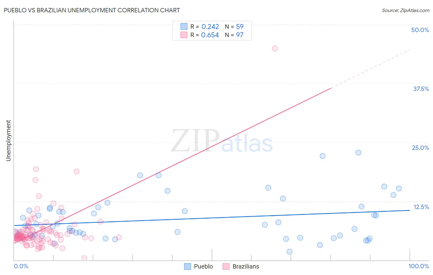 Pueblo vs Brazilian Unemployment