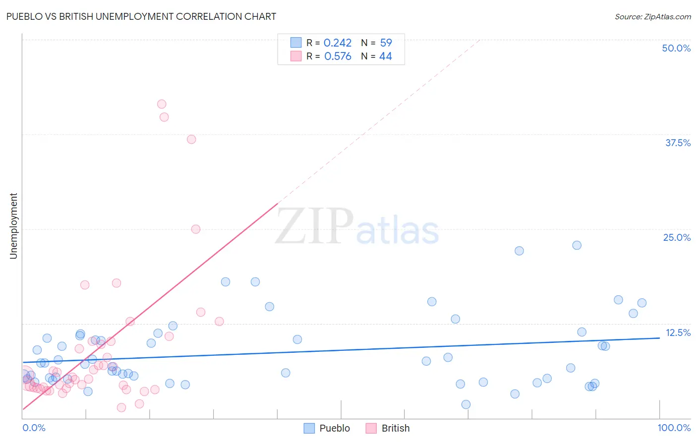 Pueblo vs British Unemployment