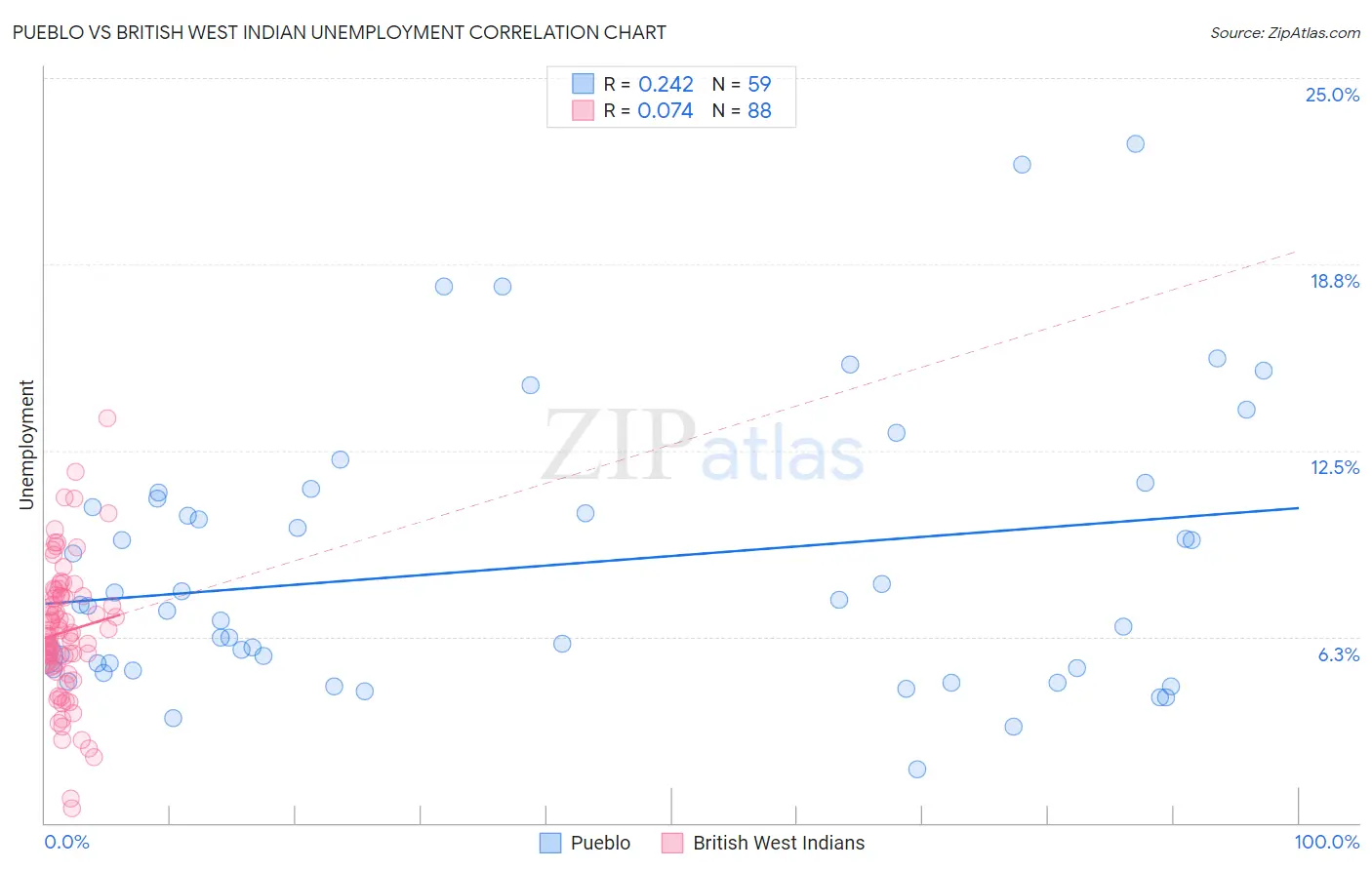 Pueblo vs British West Indian Unemployment